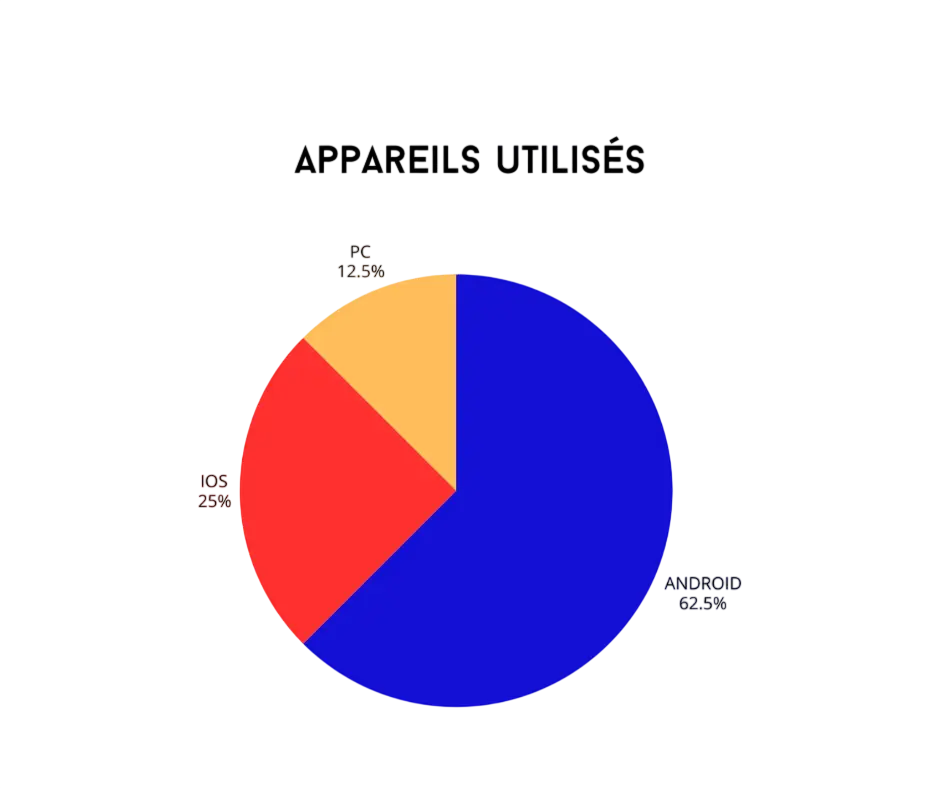 Diagramme circulaire des appareils utilisés : Android, iOS, PC.